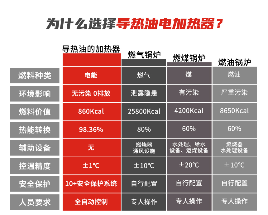 導熱油電加熱器優(yōu)勢