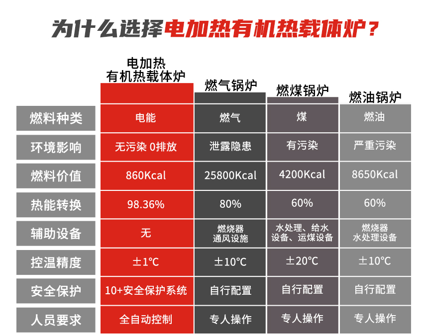 電加熱有機(jī)熱載體爐優(yōu)勢(shì)